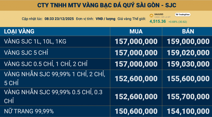 Giá vàng miếng SJC của Công ty vàng bạc đá quý Sài Gòn.