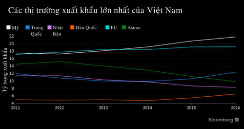 Bloomberg: Kinh tế Việt Nam hướng đến láng giềng khi Mỹ rút khỏi TPP
