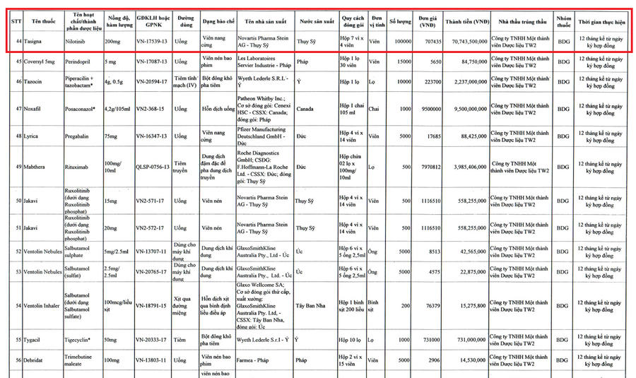 QĐ số 33/QĐ-HHTM ngày 07/01/2020 thể hiện gói thầu có giá trị 180.770.614.500 đồng, trong đó thuốc Tasigna 200mg có giá trúng thầu 707.435 đồng/viên với tổng trị giá hơn 70 tỷ đồng.