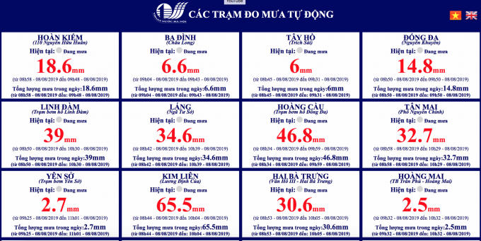Theo thông số từ trạm đó của Công ty Thoát nước Hà Nội, lượng mưa lớn nhất lên đến 65,5cm tại điểm đo Kim Liên.