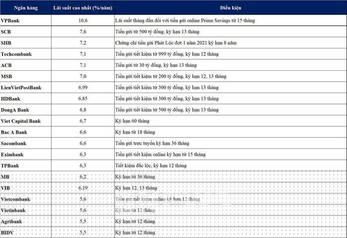 Lãi suất cao nhất tại một số ngân hàng tháng 1/2022. Tổng hợp: BNEWS/TTXVN