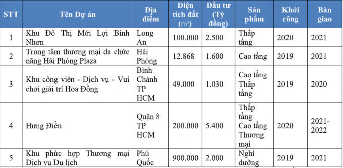 Hoạt động M&amp;A 6 tháng cuối năm của TTC Land.