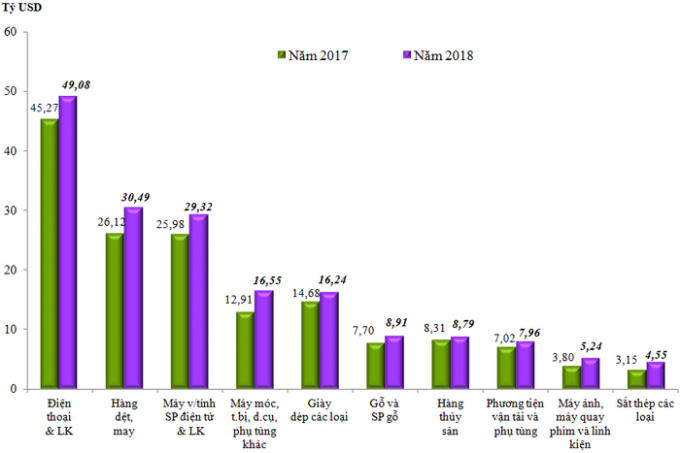 Trị giá xuất khẩu 10 nhóm hàng lớn nhất năm 2018 so với năm 2017. Nguồn: Tổng cục Hải quan.