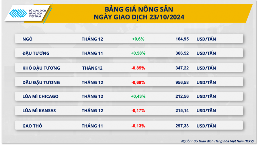 Bảng giá nông sản ngày 23/10. (Nguồn: MXV)