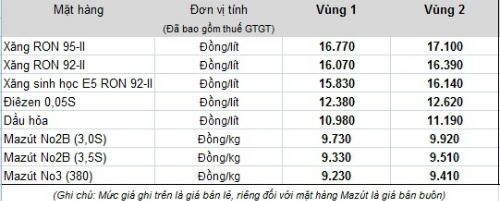 Kinh tế Plus/24h: Xăng tăng 700đ/l&iacute;t, v&agrave;ng cũng tăng mạnh kh&ocirc;ng k&eacute;m
