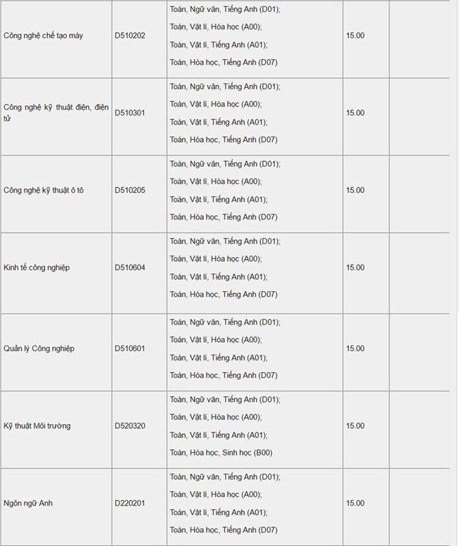 Cập nhật điểm chuẩn của 24 trường đại học c&ocirc;ng bố ng&agrave;y 14/8