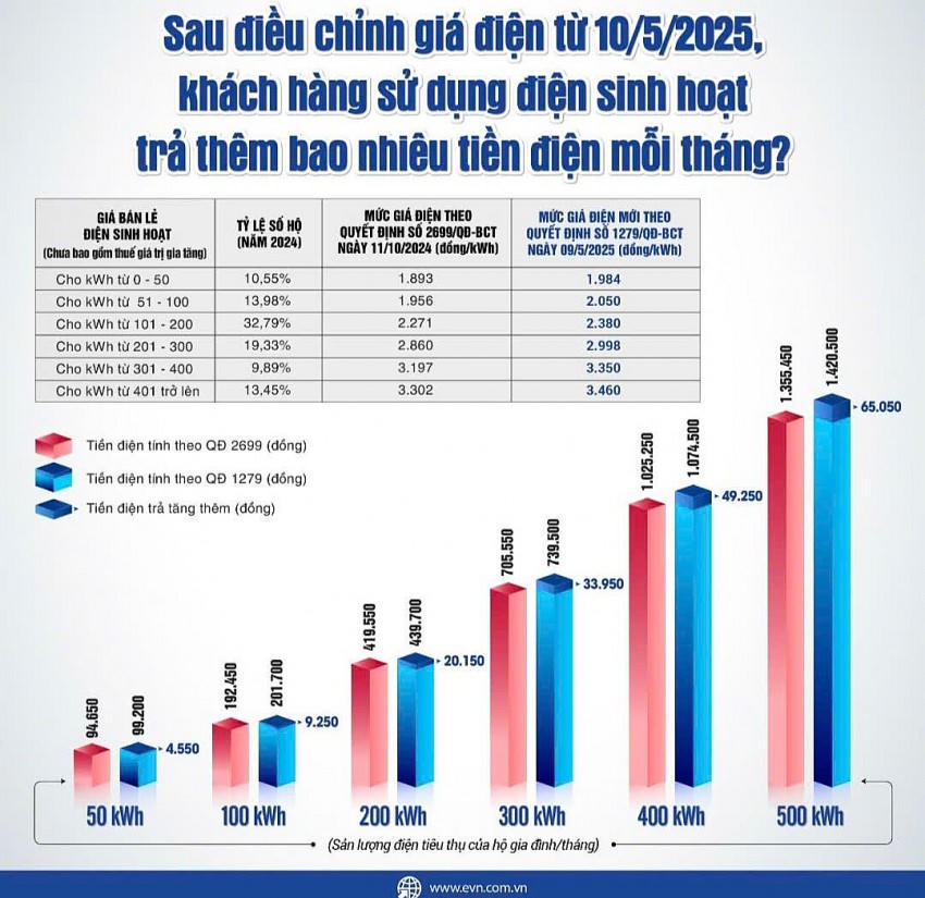 Giá bán lẻ điện bình quân tăng từ 2.103,11 đồng lên 2.204,07 đồng một kWh (chưa gồm thuế VAT), tương đương tăng 4,8%.