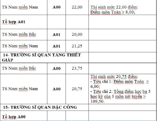 Điểm tr&uacute;ng tuyển nguyện vọng bổ sung c&aacute;c trường khối qu&acirc;n đội