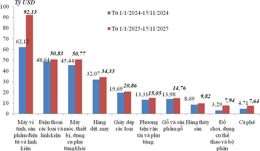 Nửa đầu tháng 11/2025 xuất nhập khẩu đạt 38,35 tỷ USD (Ảnh Cục Hải quan).
