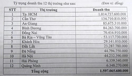 Bảng doanh thu các tỉnh, thành của Vietlott.