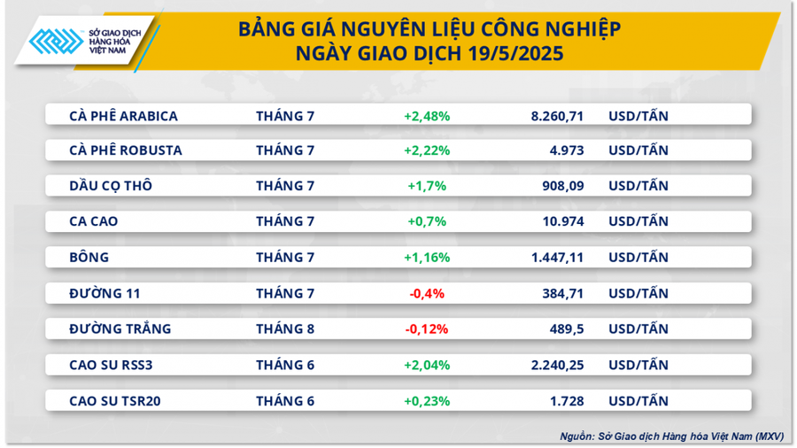 Bảng giá nguyên liệu công nghiệp ngày 19/5. (Nguồn:MXV)