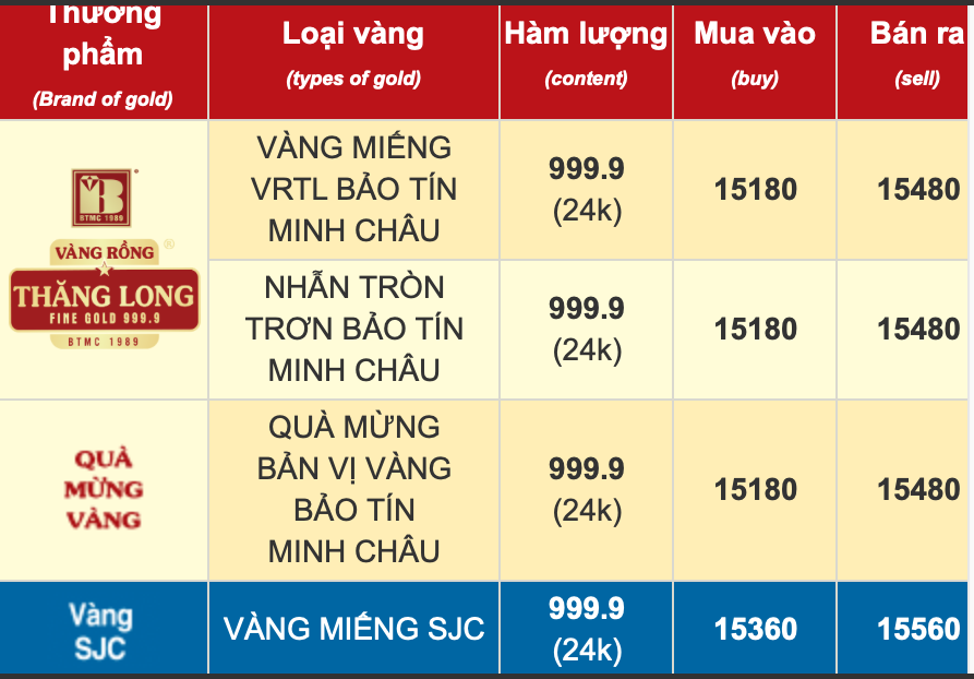 Giá vàng SJC trong nước tăng 1,1 triệu đồng/lượng.