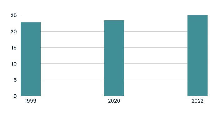 Biểu đồ độ tuổi kết hôn trung bình của phụ nữ Việt Nam.