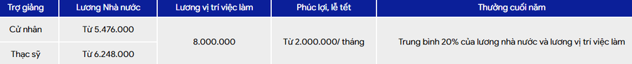 Mức lương của trợ giảng khi trúng tuyển.