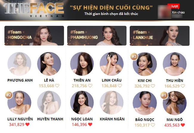 Bảng bình chọn cho thấy Mai Ngô đang áp đảo tất cả các thí sinh khác.