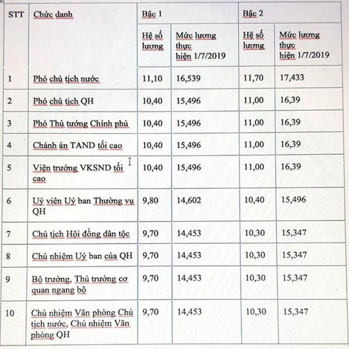 Bảng lương được tính theo mức lương cơ sở tăng lên 1,49 triệu đồng từ ngày 1/7/2019.