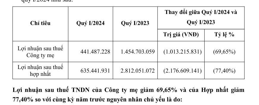 Fecon đã có giải trình về việc lợi nhuận giảm sâu.