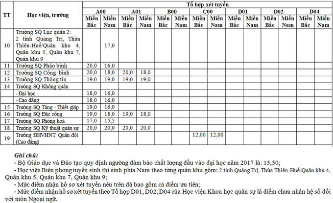 19 trường đại học thuộc khối quân sự có điểm xét tuyển từ 15,5