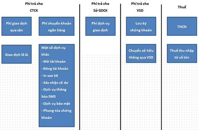 Cẩm nang F0: Những khoản ph&iacute;, thuế nh&agrave; đầu tư phải trả khi giao dịch chứng kho&aacute;n cơ sở ảnh 1