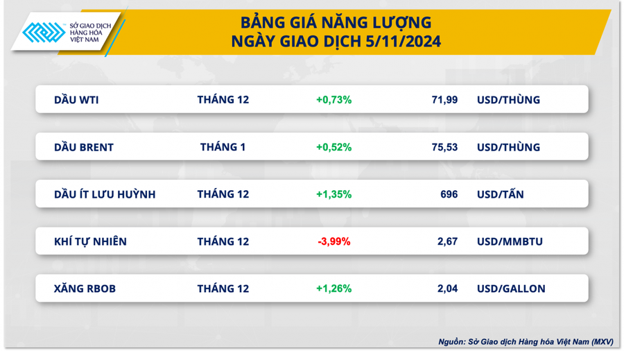 Bảng giá năng lượng giao dịch ngày 5/11. (Nguồn: MXV)
