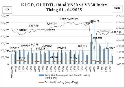 Thị trường chứng khoán phái sinh tiếp tục tăng trưởng trong tháng 4/2025. (Nguồn: HNX)