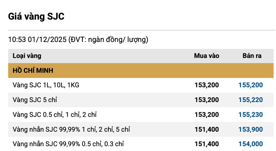Giá vàng công bố của Công ty Vàng bạc đá quý Sài Gòn - SJC.