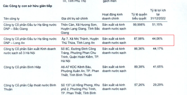 Muốn thâu tóm một doanh nghiệp thuộc hệ sinh thái DNP Holding, Biwase (BWE) đang kinh doanh ra sao?