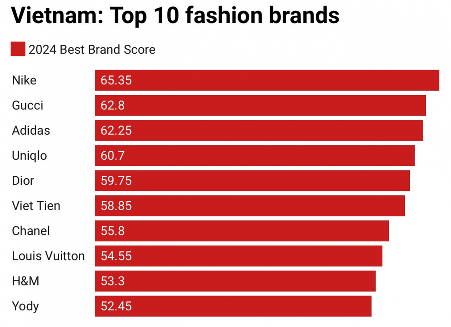 YODY giành vị trí thứ 7 trong bảng xếp hạng Top 10 thương hiệu thời trang hàng đầu Đông Nam Á.