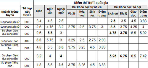 Điểm thi của một số th&iacute; sinh tr&uacute;ng tuyển v&agrave;o Cao đẳng Sư phạm Th&aacute;i B&igrave;nh.