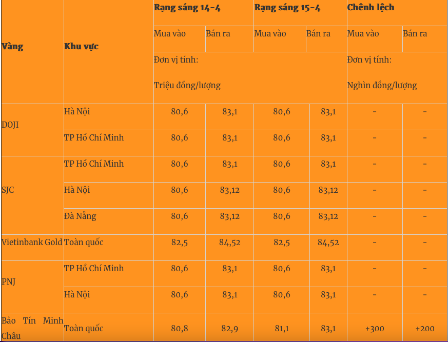 Giá vàng miếng trong nước cập nhật lúc 5 giờ 30 phút sáng 15/4.