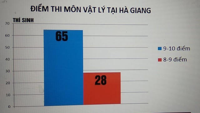 Việc điểm thi cao bất thường ở Hà Giang xác định có sự can thiệp của con người trong khâu chấm thi trắc nghiệm.