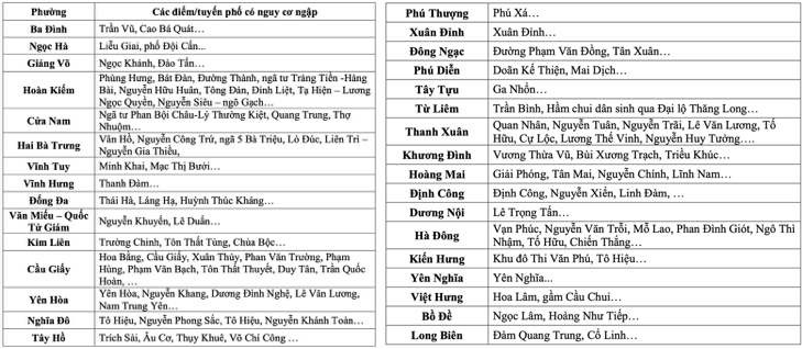 Danh sách các điểm có nguy cơ ngập úng tại thành phố Hà Nội sáng nay