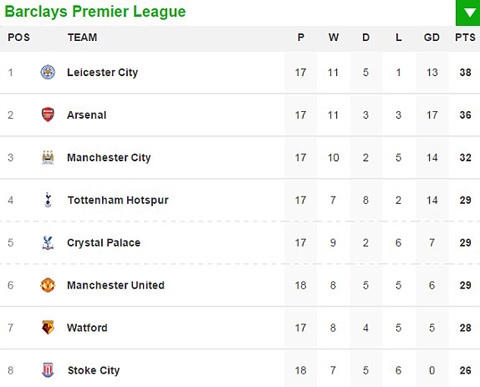 Bảng xếp hạng của giải Ngoại hạng Anh ở thời điểm hiện tại