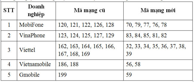Danh sách đầu số chuyển đổi mã mạng di động từ 11 số sang 10 số.
