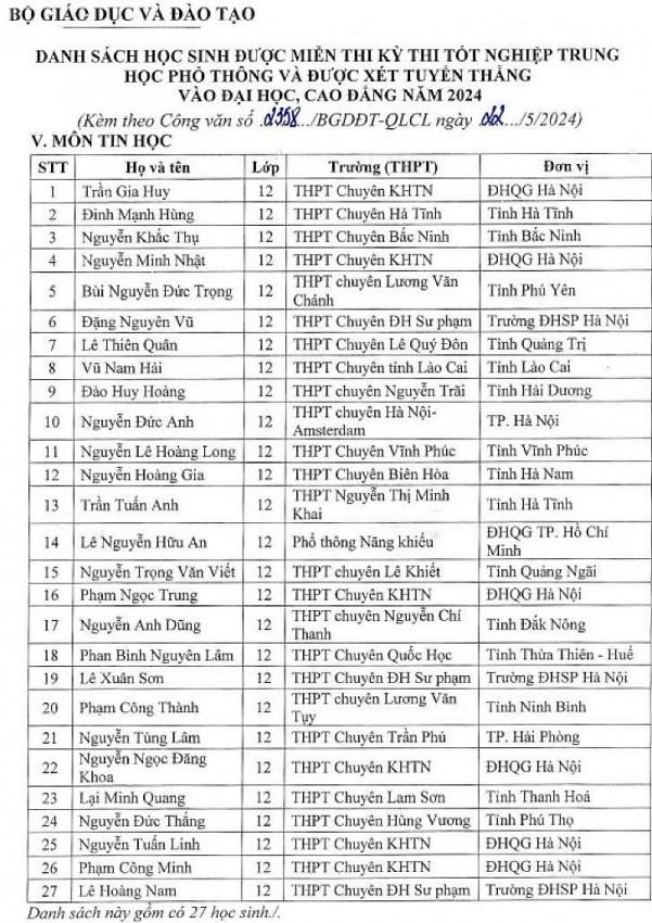 Danh sách 27 học sinh môn Tin học được miễn thi tốt nghiệp trung học phổ thông, tuyển thẳng đại học năm 2024.