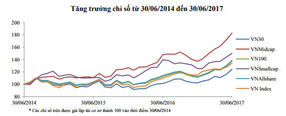 Kỳ Review cuối 2017: ROS, NVL, SAB cùng được vào VN30