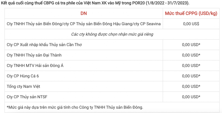 Có 7 doanh nghiệp Việt Nam XK cá tra sang thị trường Mỹ được miễn thuế CBPG, tăng thêm 6 đơn vị so với kỳ POR19.