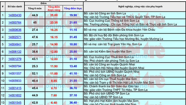 Bảng điểm một số thí sinh gian lận điểm thi tại Sơn La. (ảnh Tuổi Trẻ)