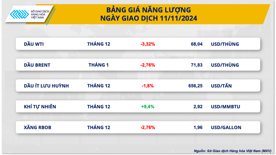 Bảng giá năng lượng ngày 11/11. (Nguồn: MXV)
