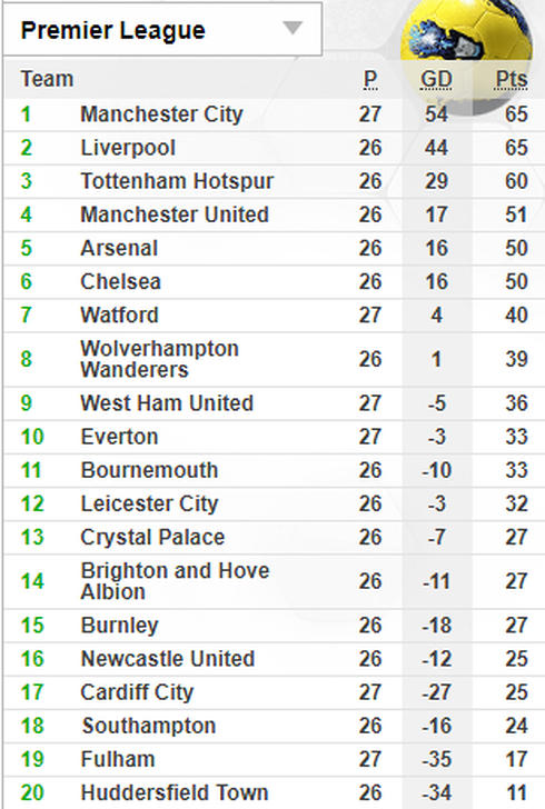Bảng xếp hạng tạm thời Premier League.