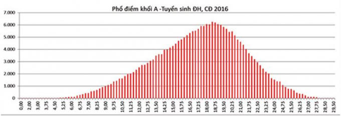 So s&aacute;nh phổ điểm thi THPT quốc gia theo khối 2016-2017