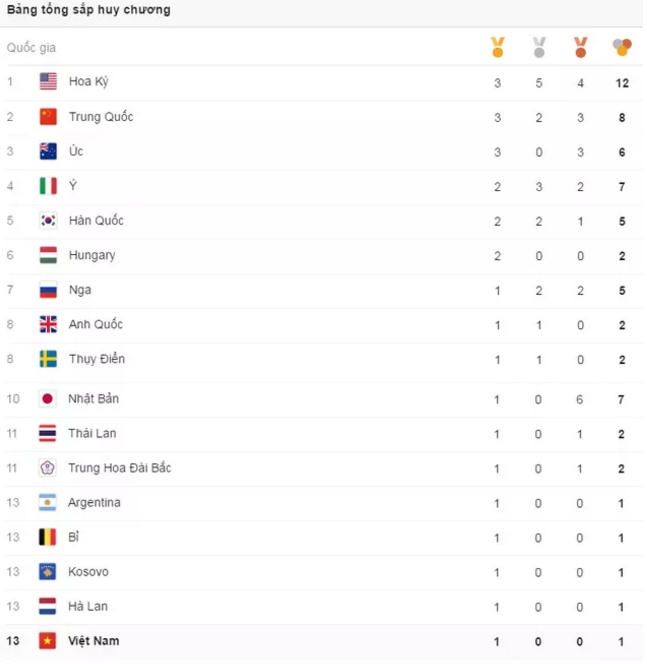 Đứng trên Việt Nam còn có đoàn Mỹ, Nhật Bản, Nga, Đài Loan với HCV nhưng có thêm huy chương các loại khác.