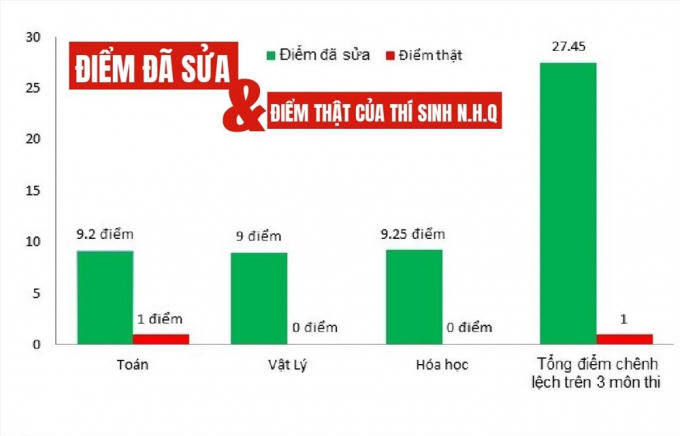 Điểm sửa và điểm thật của N.Q.H đến từ Hòa Bình.
