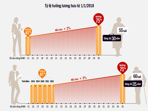 Người về hưu được hưởng lương ra sao. (Đồ họa: Tiến Thành)