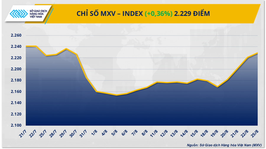 Chỉ số MXV-Index tăng phiên thứ 4.