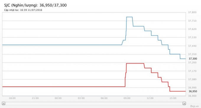 Biều đồ giá vàng trong ngày. ( Nguồn Doji.vn).