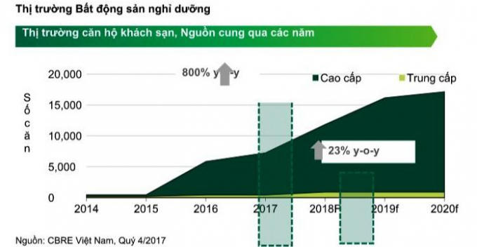 Tỷ lệ bán trung bình bất động sản nghỉ dưỡng toàn thị trường Đà Nẵng cuối năm 2017 đạt 90,3% phân khúc cao cấp và 94,2% phân khúc trung cấp.