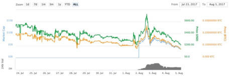 Tuần lễ đầu ti&ecirc;n giao dịch tiền mặt Bitcoin th&ocirc;ng qua Coinmarketcap.com. Ảnh:&nbsp;Coinmarketcap