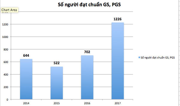 Số lượng giáo sư, phó giáo sư đạt chuẩn qua các năm gần đây (Vietnamnet.vn)