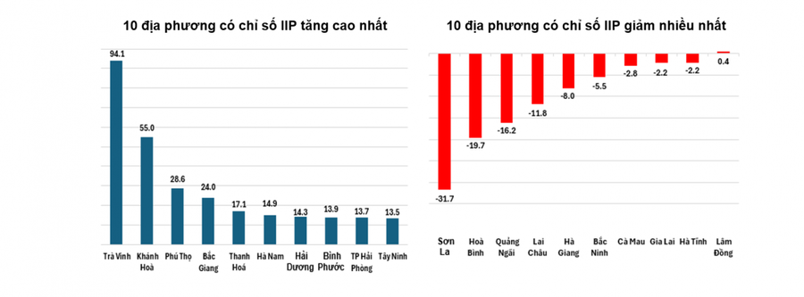 10 địa phương có chỉ số IIP tăng cao nhất và 10 địa phương có chỉ số IIP giảm nhiều nhất so với cùng kỳ năm 2023 (Đơn vị: %)